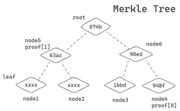 Merkle Tree